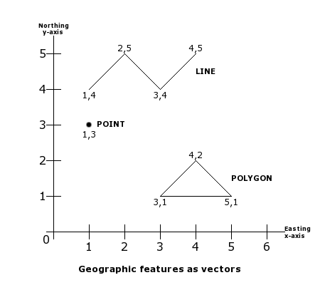Geographic features as vectors